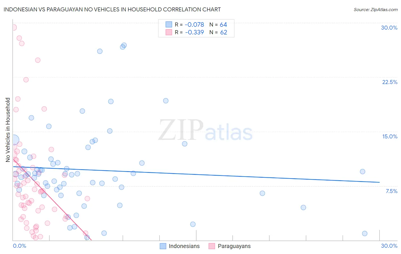 Indonesian vs Paraguayan No Vehicles in Household