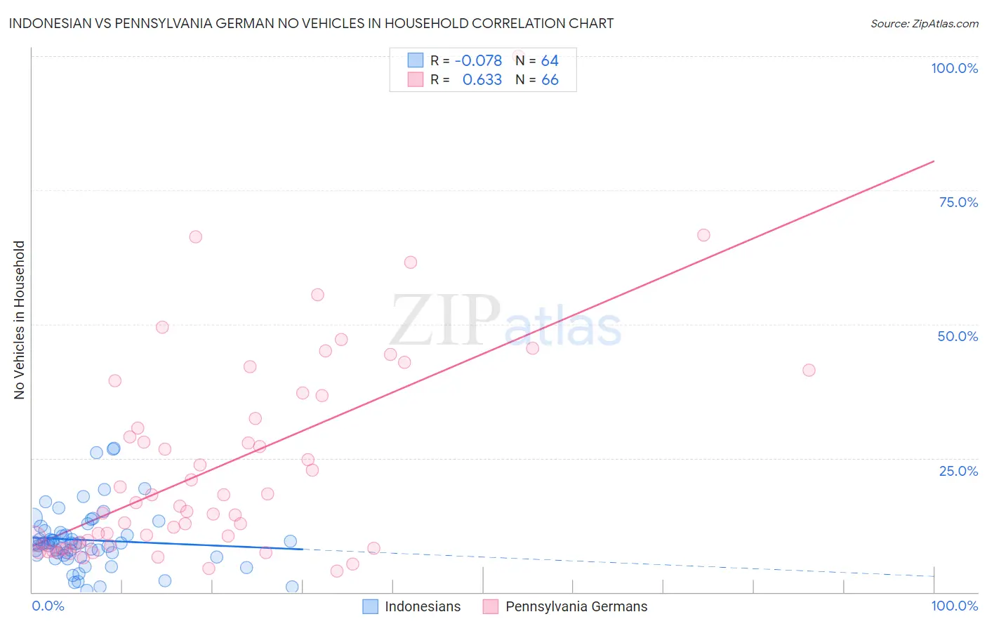 Indonesian vs Pennsylvania German No Vehicles in Household