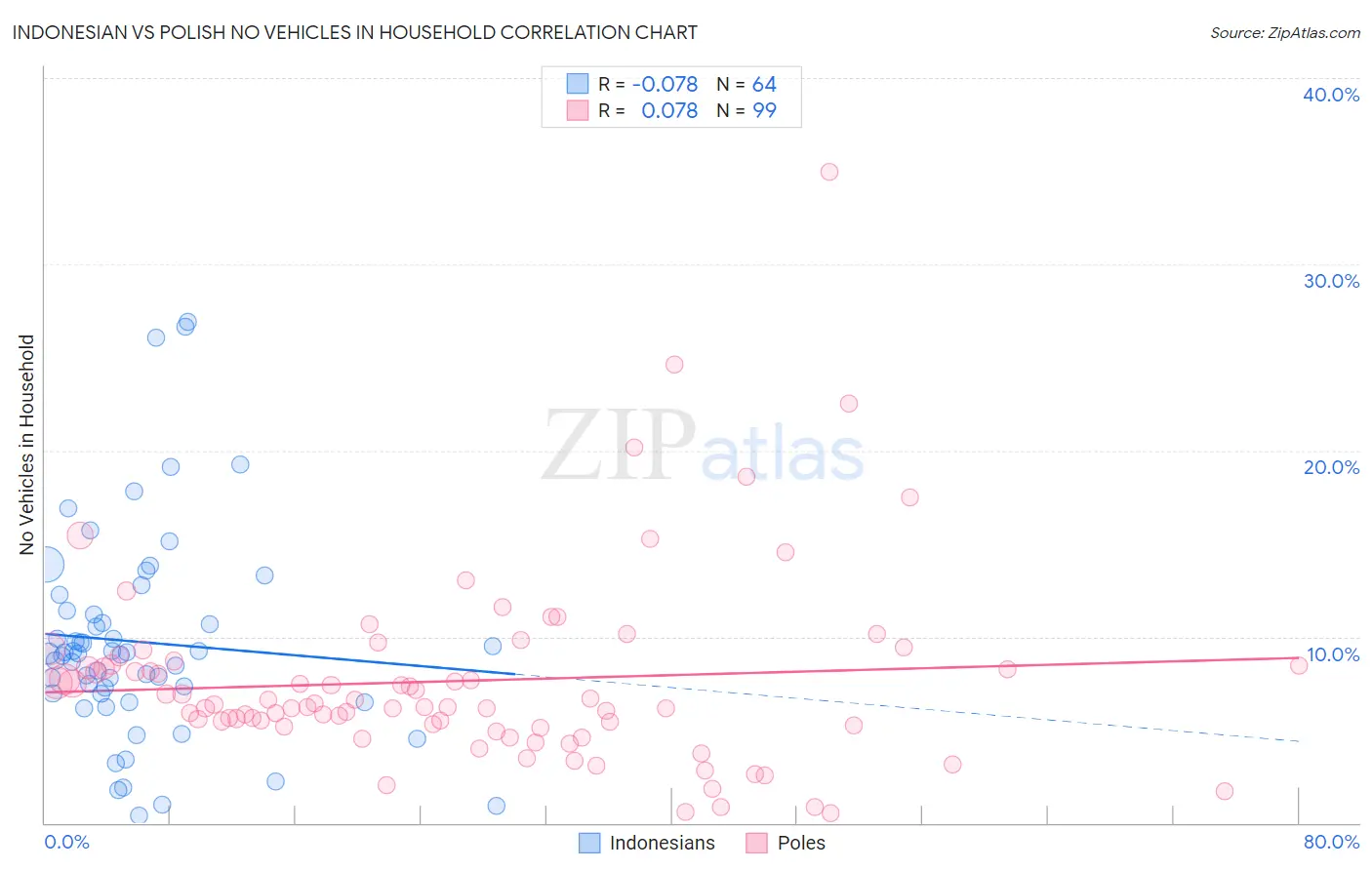 Indonesian vs Polish No Vehicles in Household