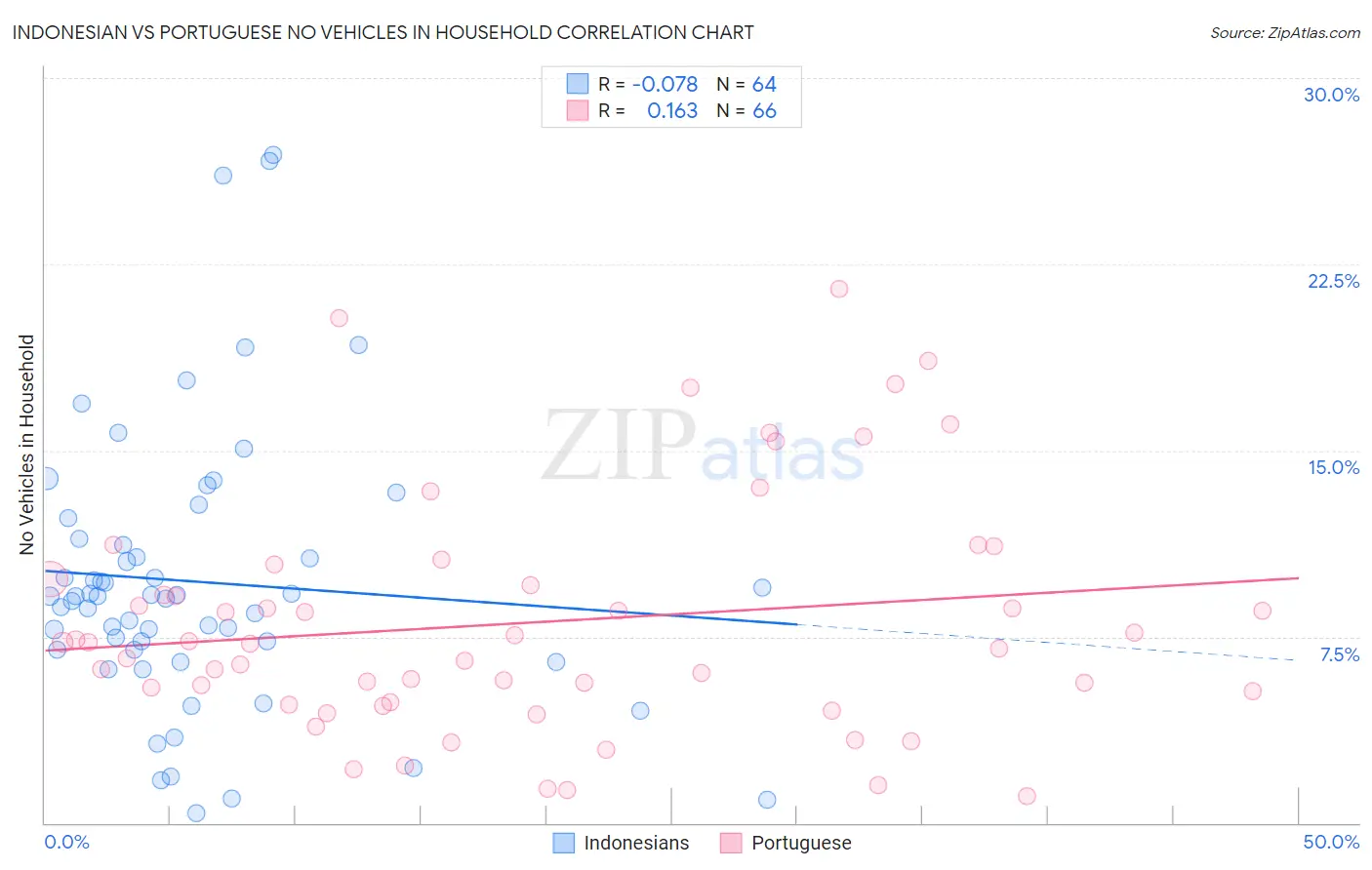 Indonesian vs Portuguese No Vehicles in Household
