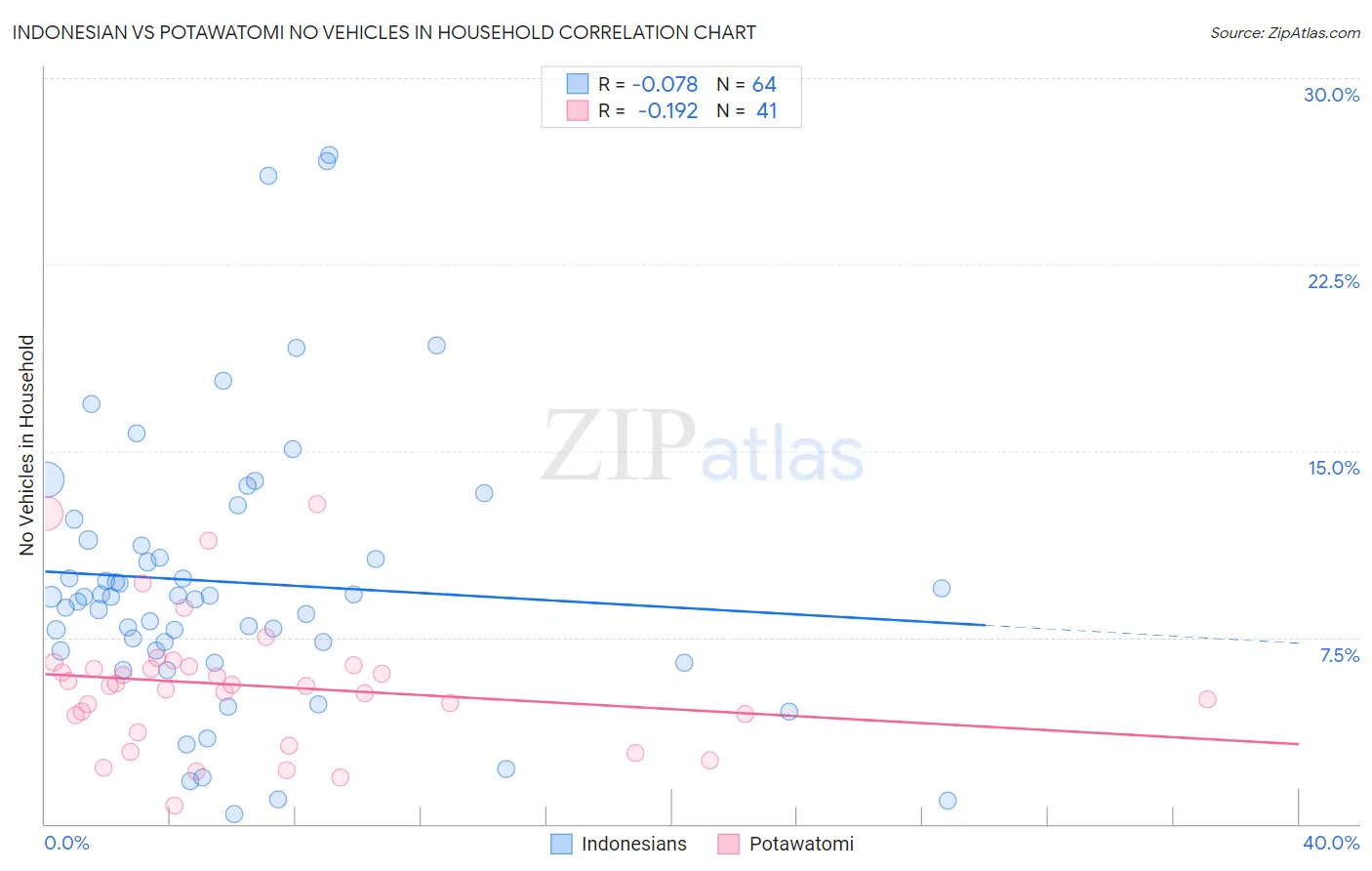 Indonesian vs Potawatomi No Vehicles in Household