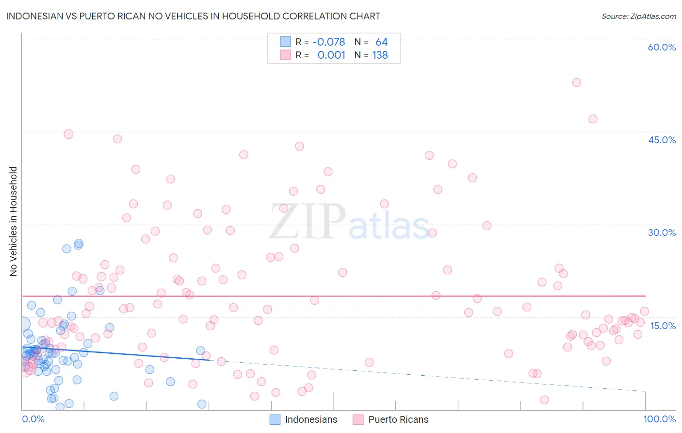 Indonesian vs Puerto Rican No Vehicles in Household