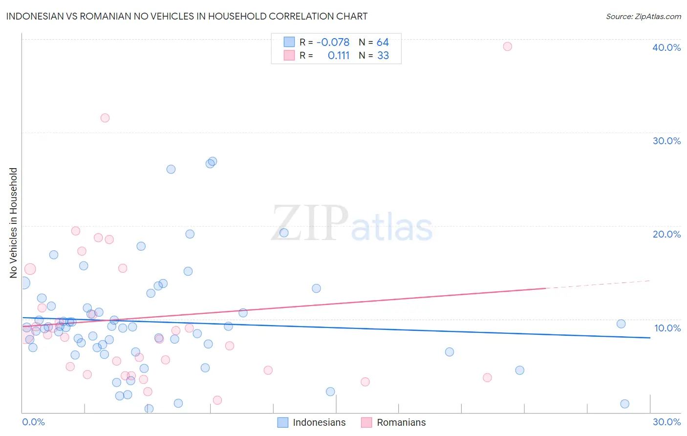 Indonesian vs Romanian No Vehicles in Household
