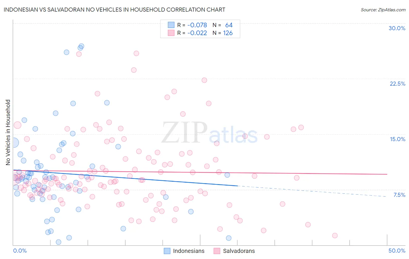 Indonesian vs Salvadoran No Vehicles in Household