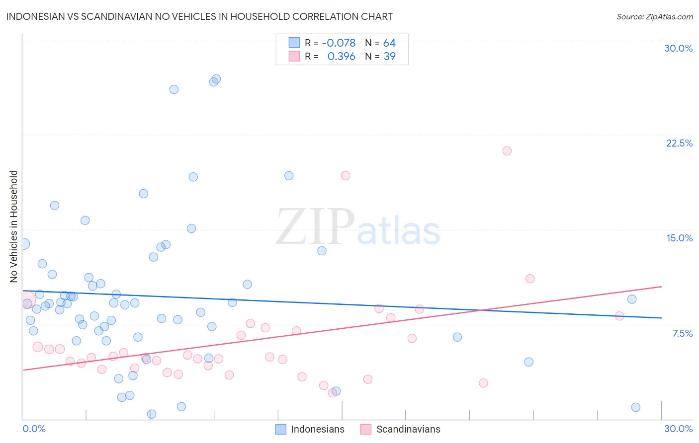 Indonesian vs Scandinavian No Vehicles in Household