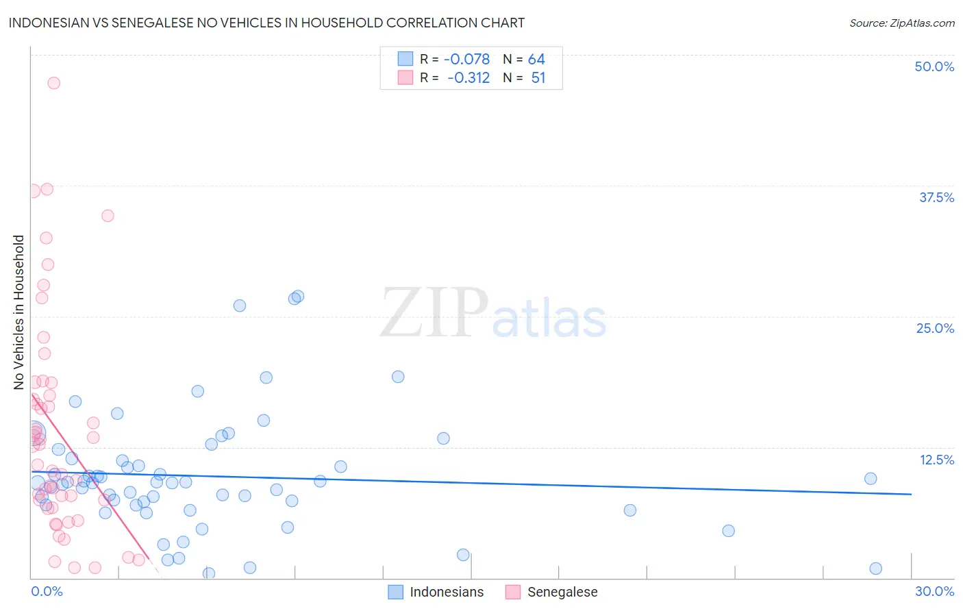 Indonesian vs Senegalese No Vehicles in Household
