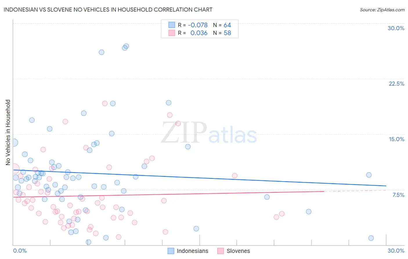 Indonesian vs Slovene No Vehicles in Household