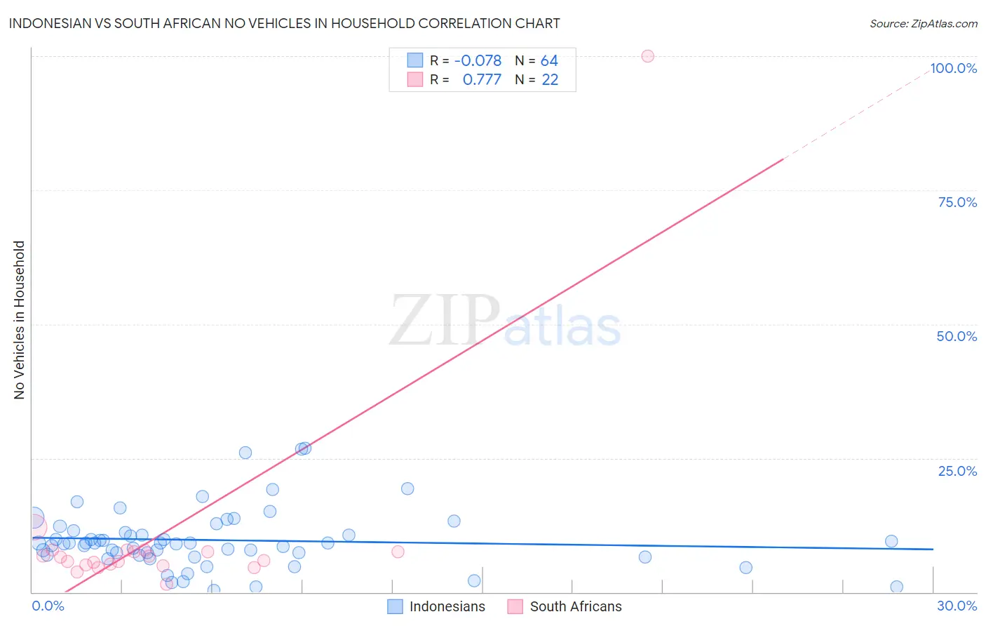 Indonesian vs South African No Vehicles in Household