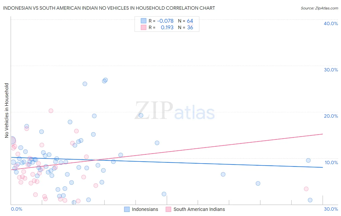 Indonesian vs South American Indian No Vehicles in Household