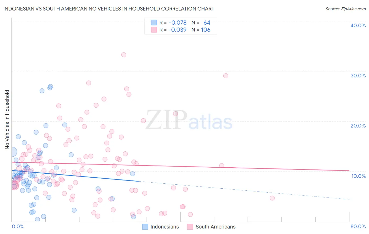 Indonesian vs South American No Vehicles in Household
