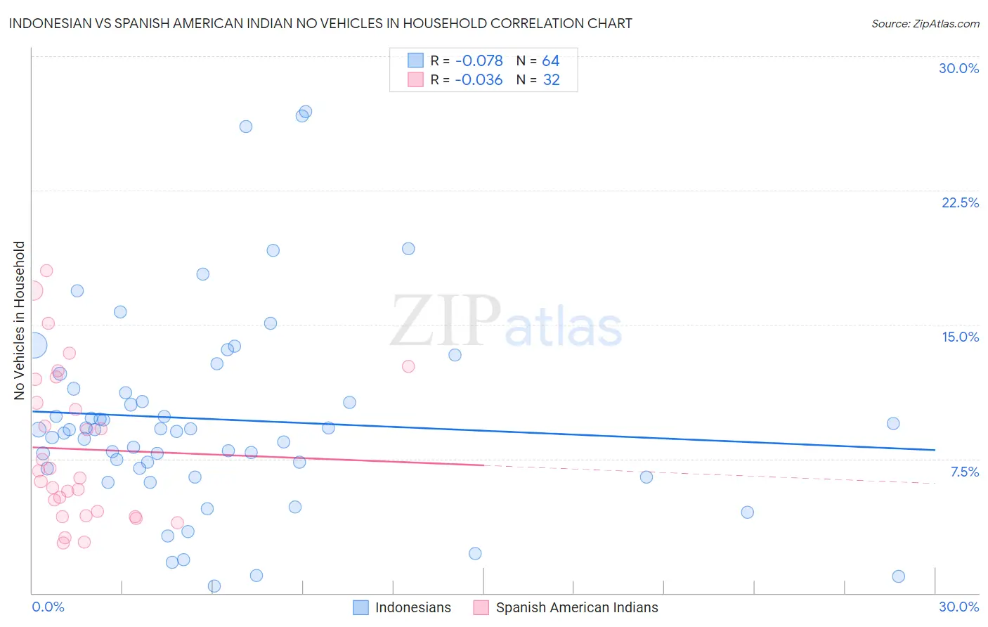 Indonesian vs Spanish American Indian No Vehicles in Household