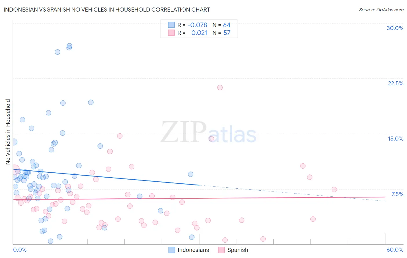 Indonesian vs Spanish No Vehicles in Household