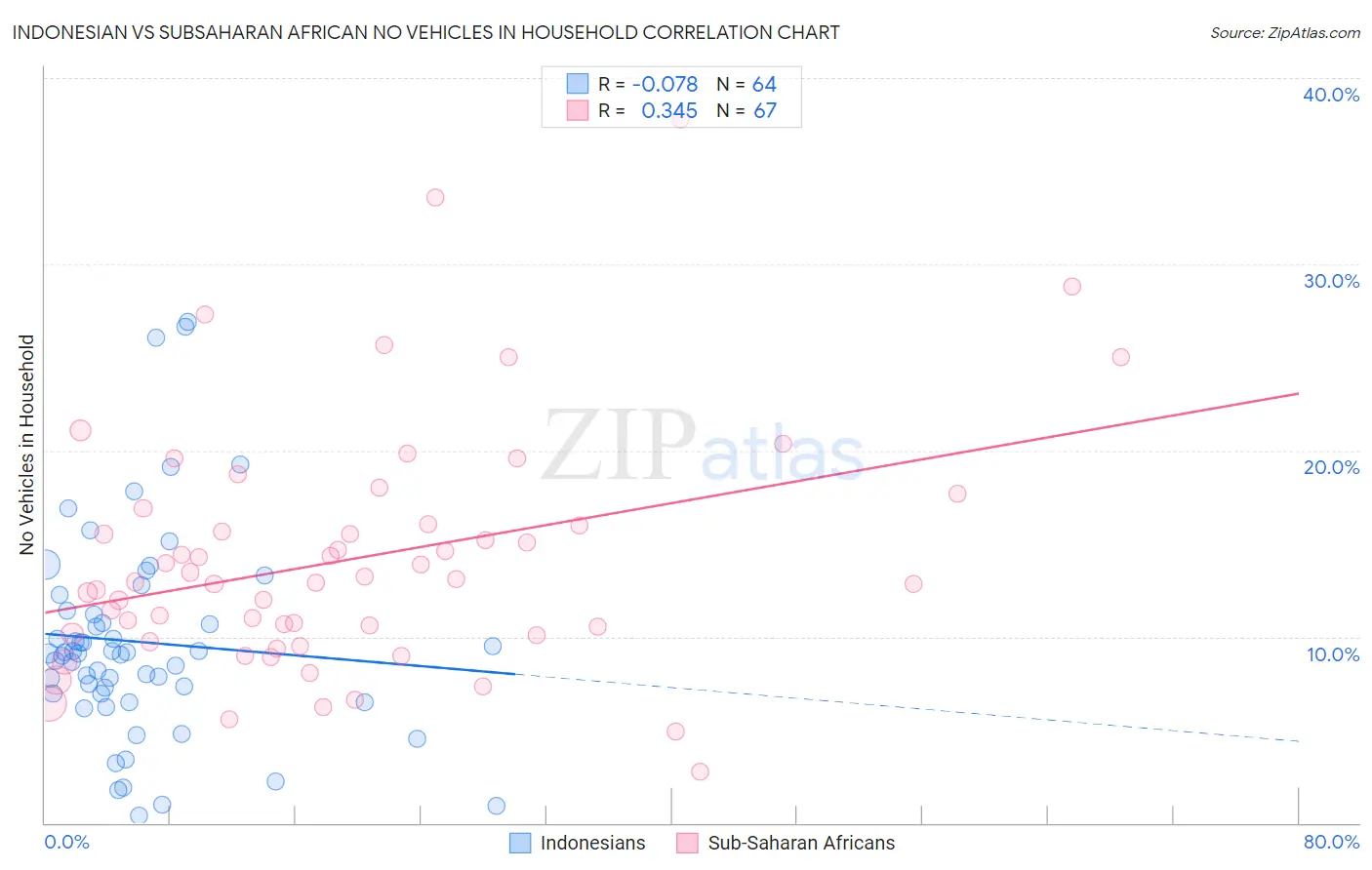 Indonesian vs Subsaharan African No Vehicles in Household