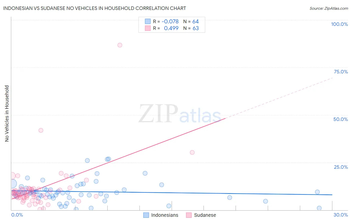 Indonesian vs Sudanese No Vehicles in Household