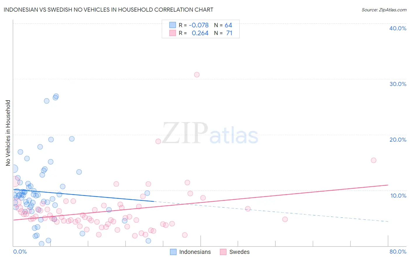 Indonesian vs Swedish No Vehicles in Household
