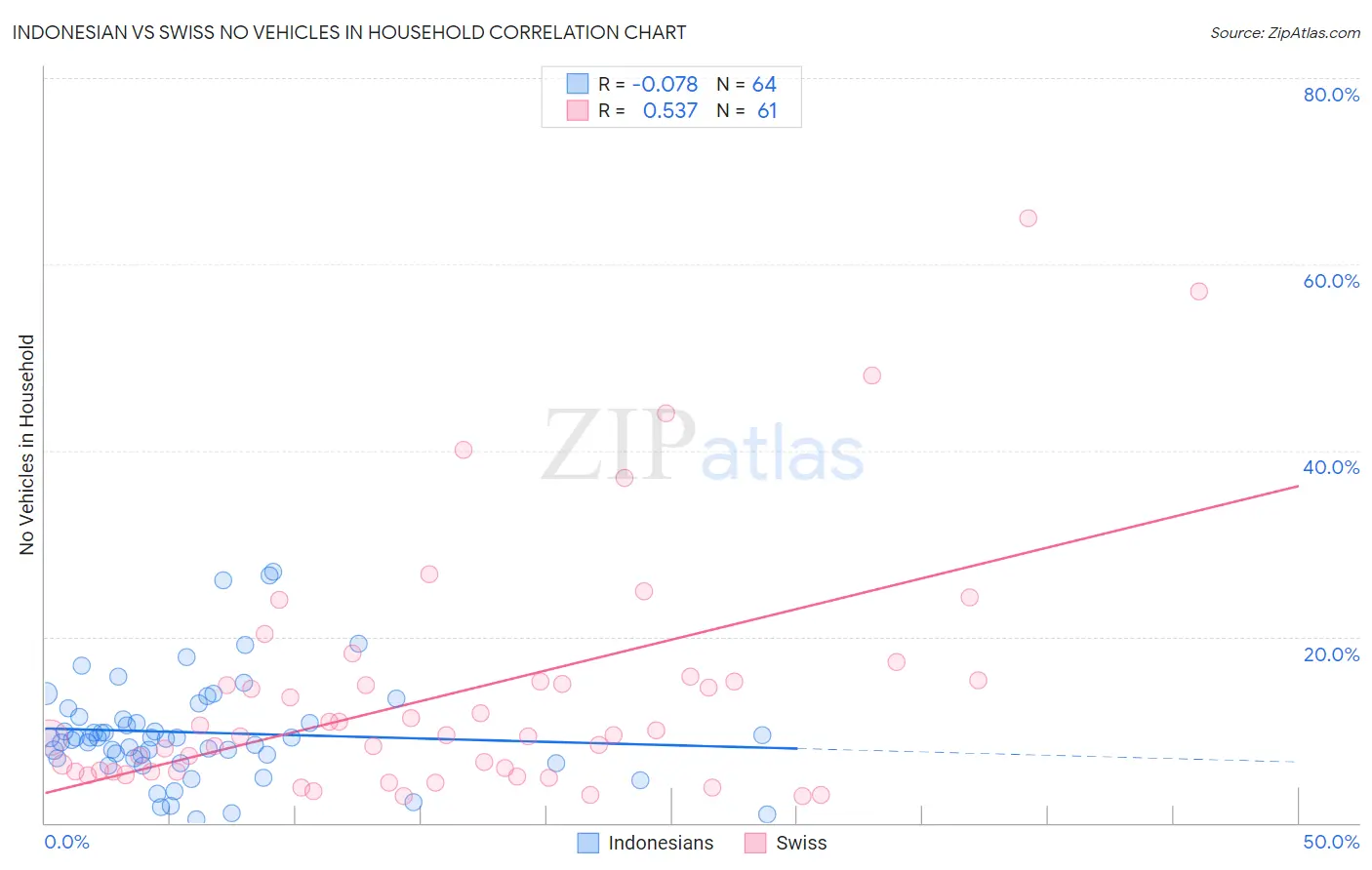 Indonesian vs Swiss No Vehicles in Household