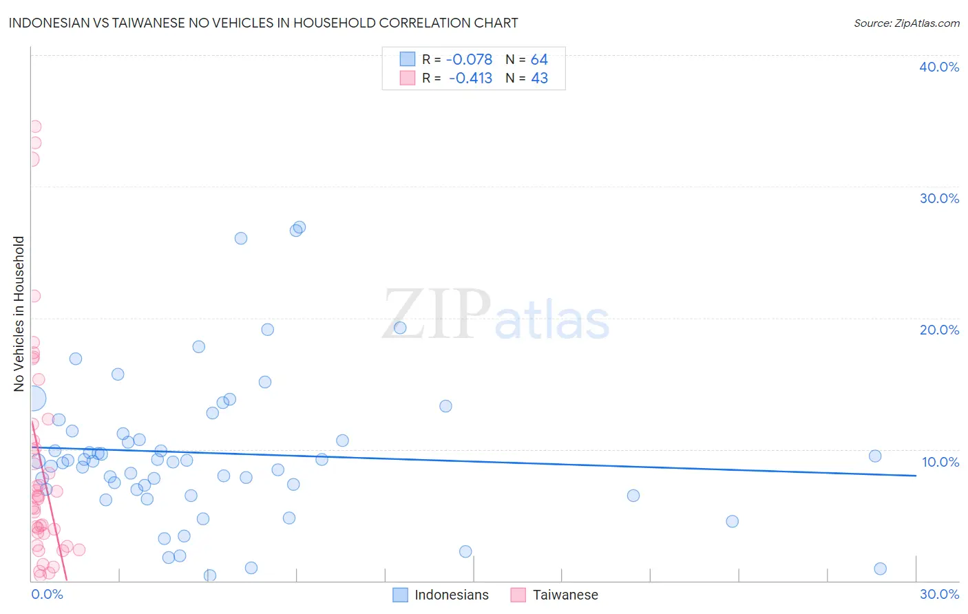 Indonesian vs Taiwanese No Vehicles in Household