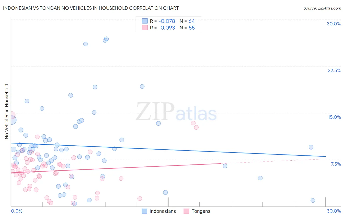 Indonesian vs Tongan No Vehicles in Household