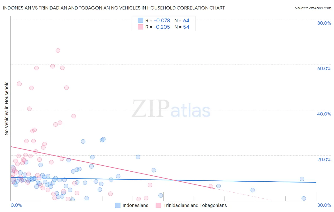 Indonesian vs Trinidadian and Tobagonian No Vehicles in Household