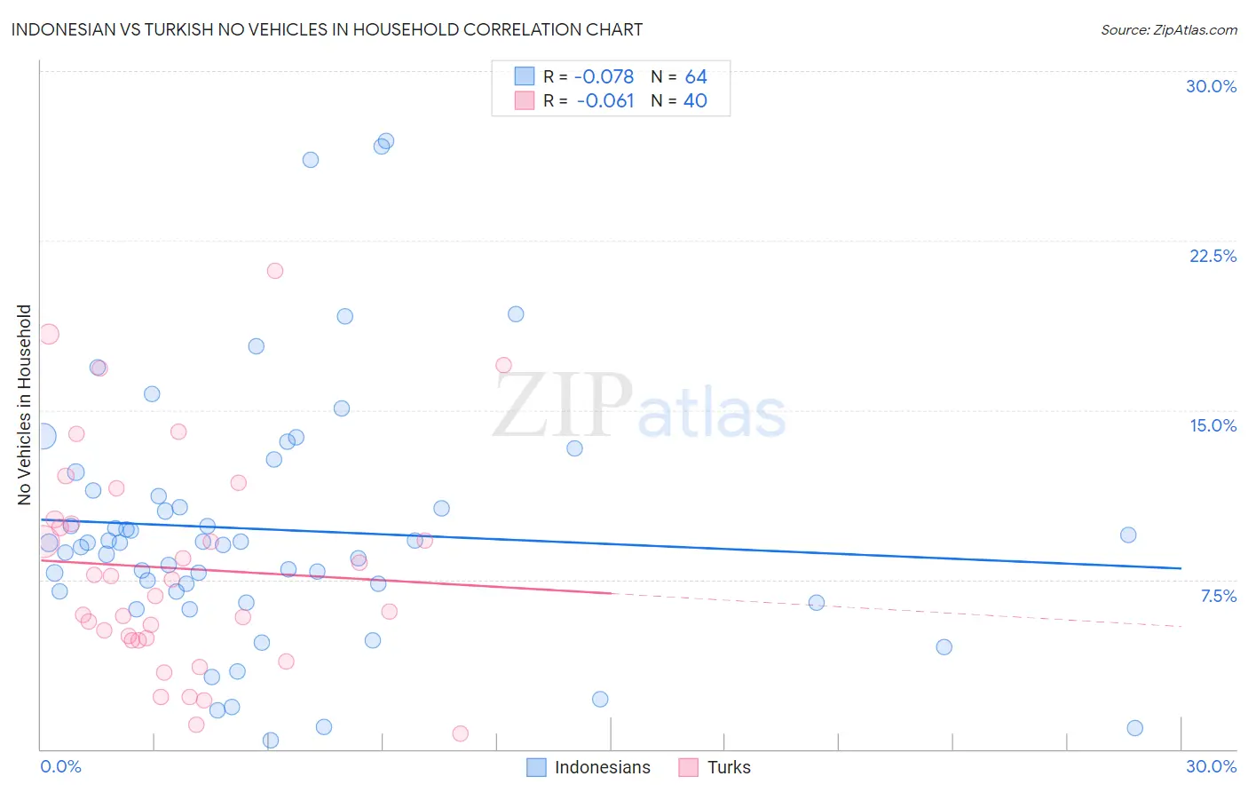 Indonesian vs Turkish No Vehicles in Household