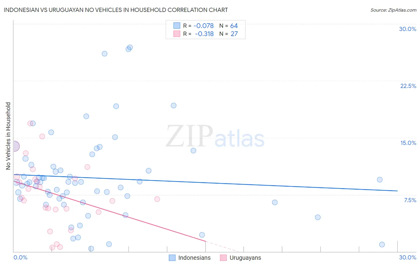 Indonesian vs Uruguayan No Vehicles in Household