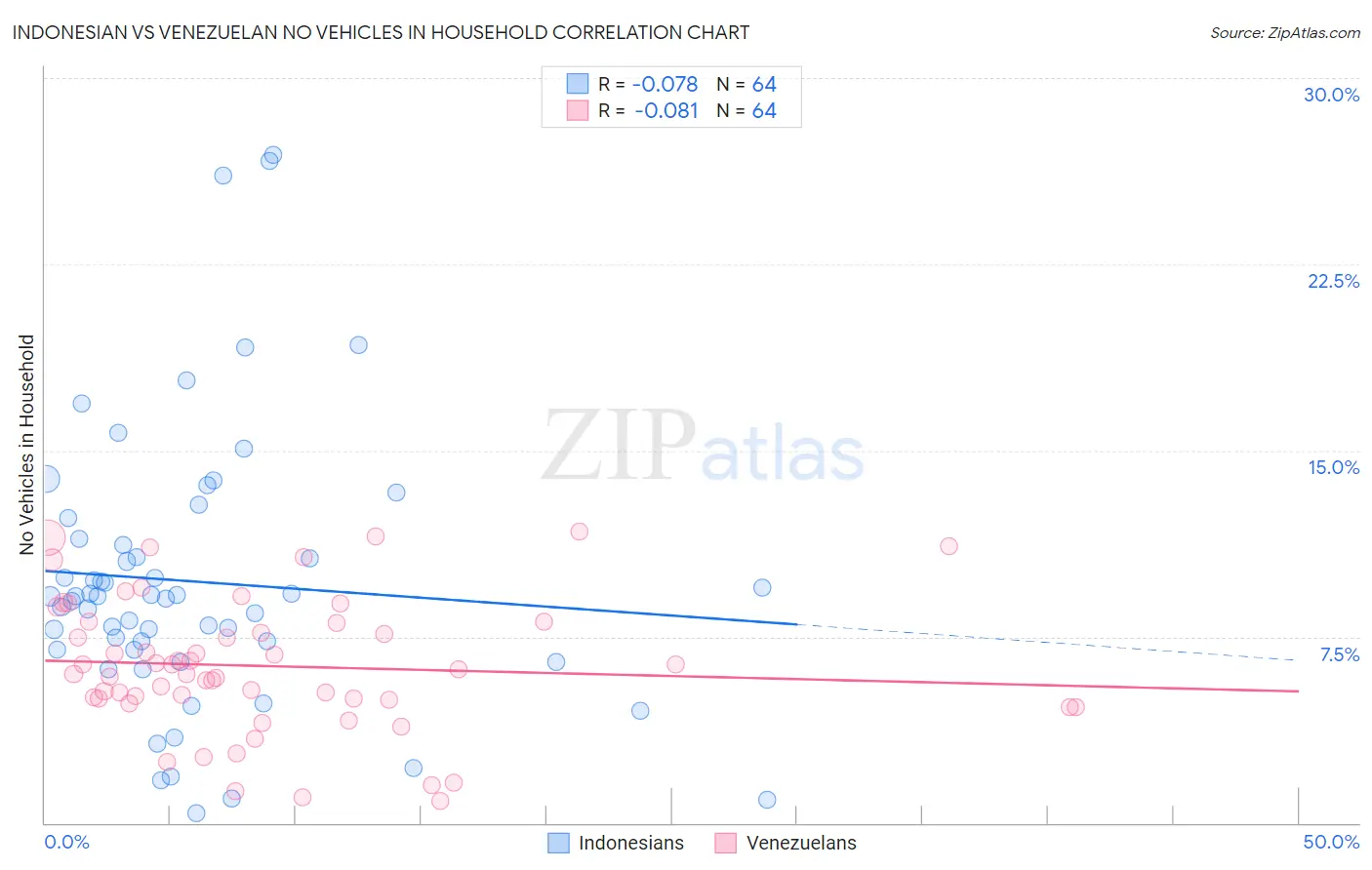Indonesian vs Venezuelan No Vehicles in Household