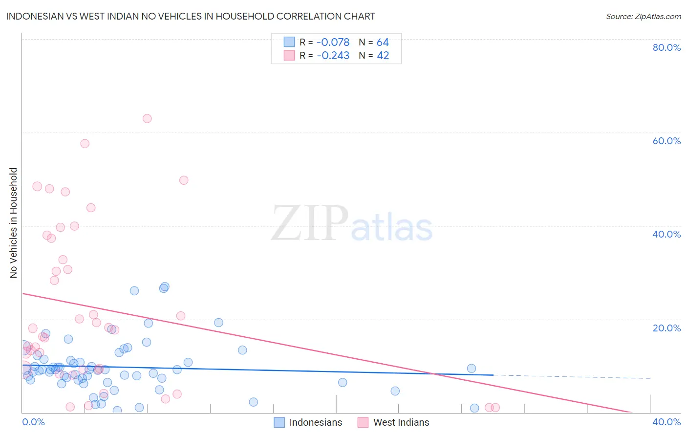 Indonesian vs West Indian No Vehicles in Household