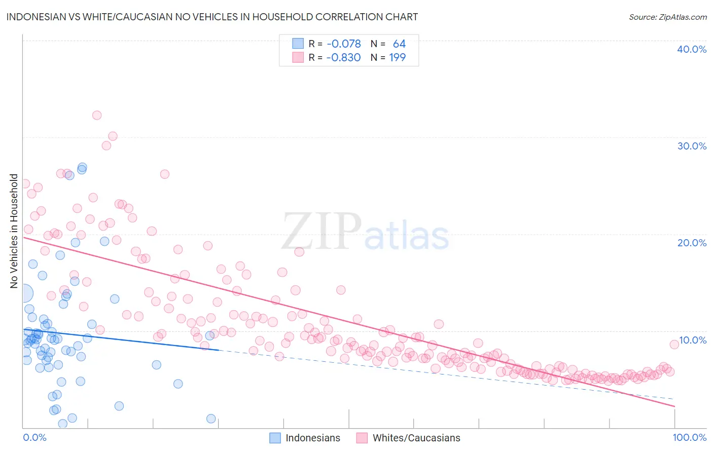 Indonesian vs White/Caucasian No Vehicles in Household
