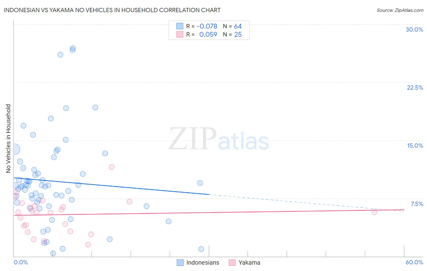 Indonesian vs Yakama No Vehicles in Household