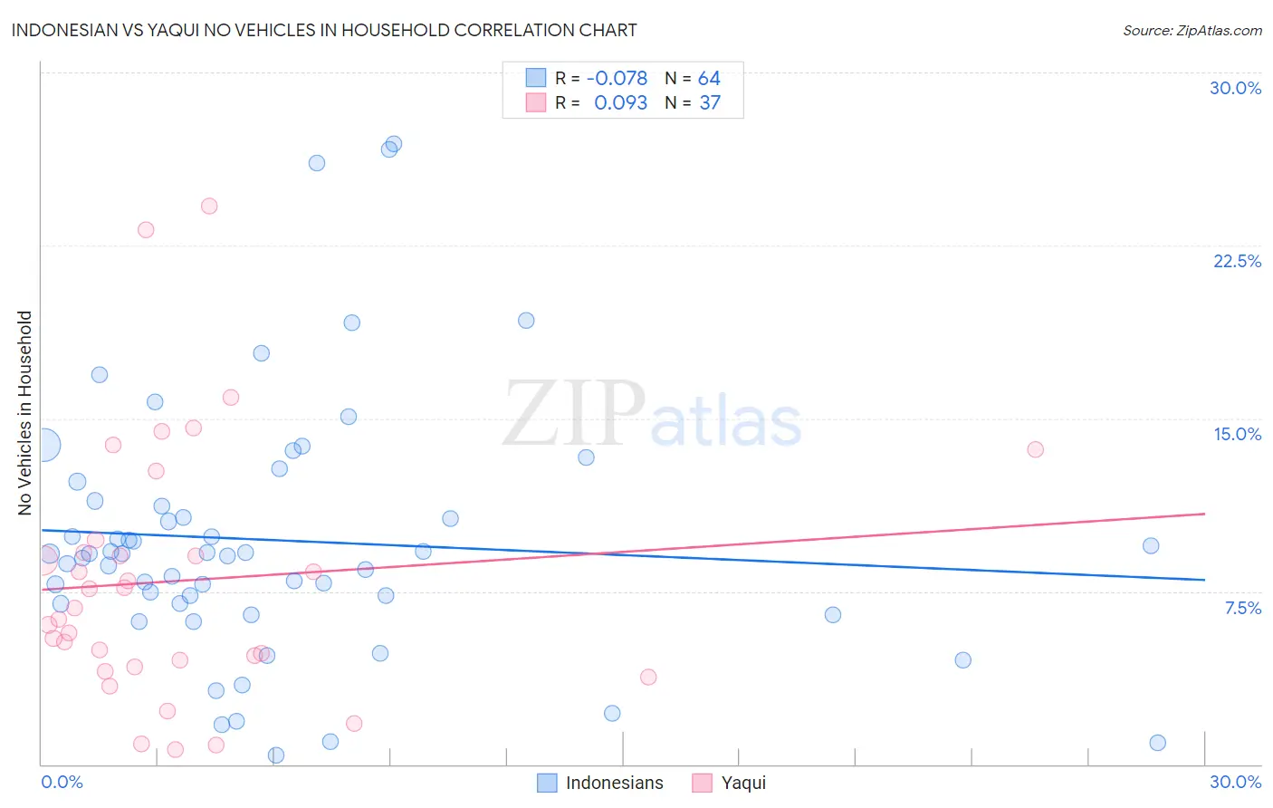 Indonesian vs Yaqui No Vehicles in Household