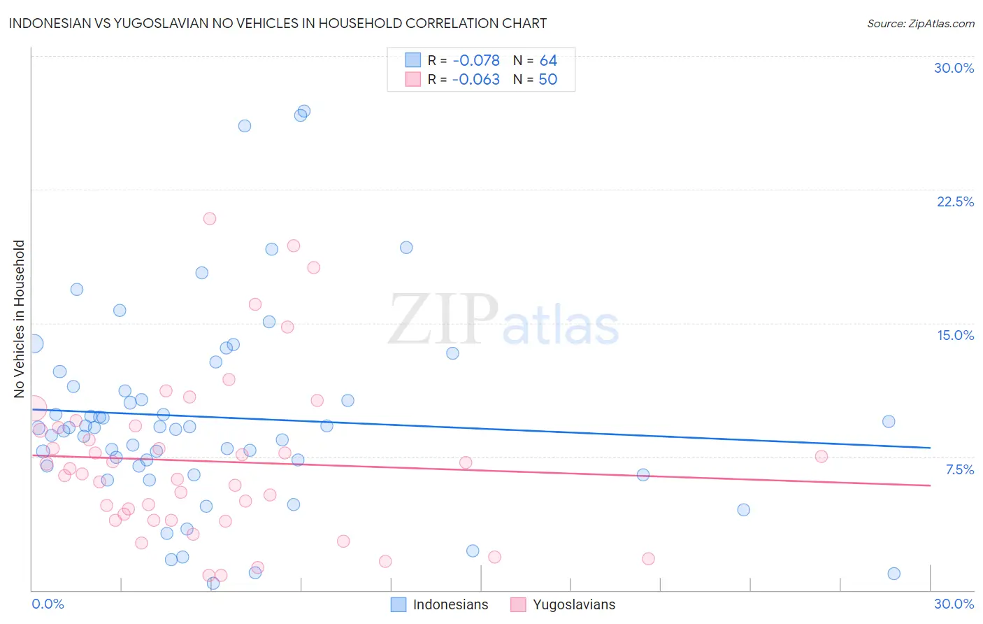 Indonesian vs Yugoslavian No Vehicles in Household