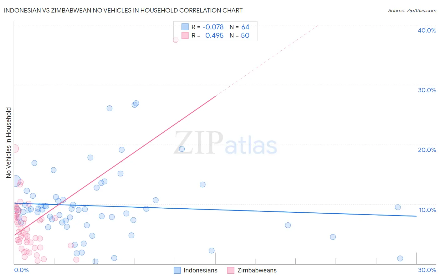 Indonesian vs Zimbabwean No Vehicles in Household