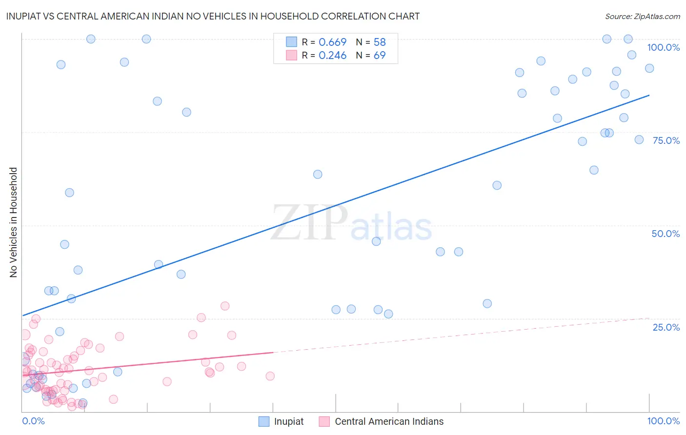 Inupiat vs Central American Indian No Vehicles in Household
