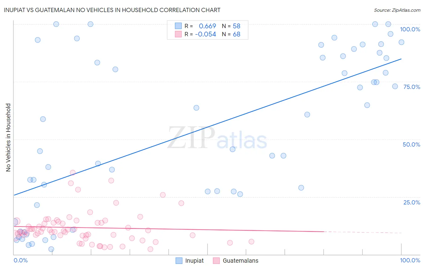 Inupiat vs Guatemalan No Vehicles in Household