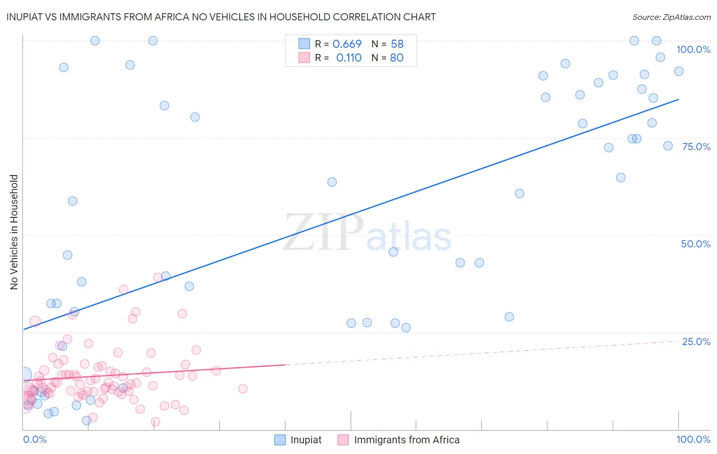 Inupiat vs Immigrants from Africa No Vehicles in Household