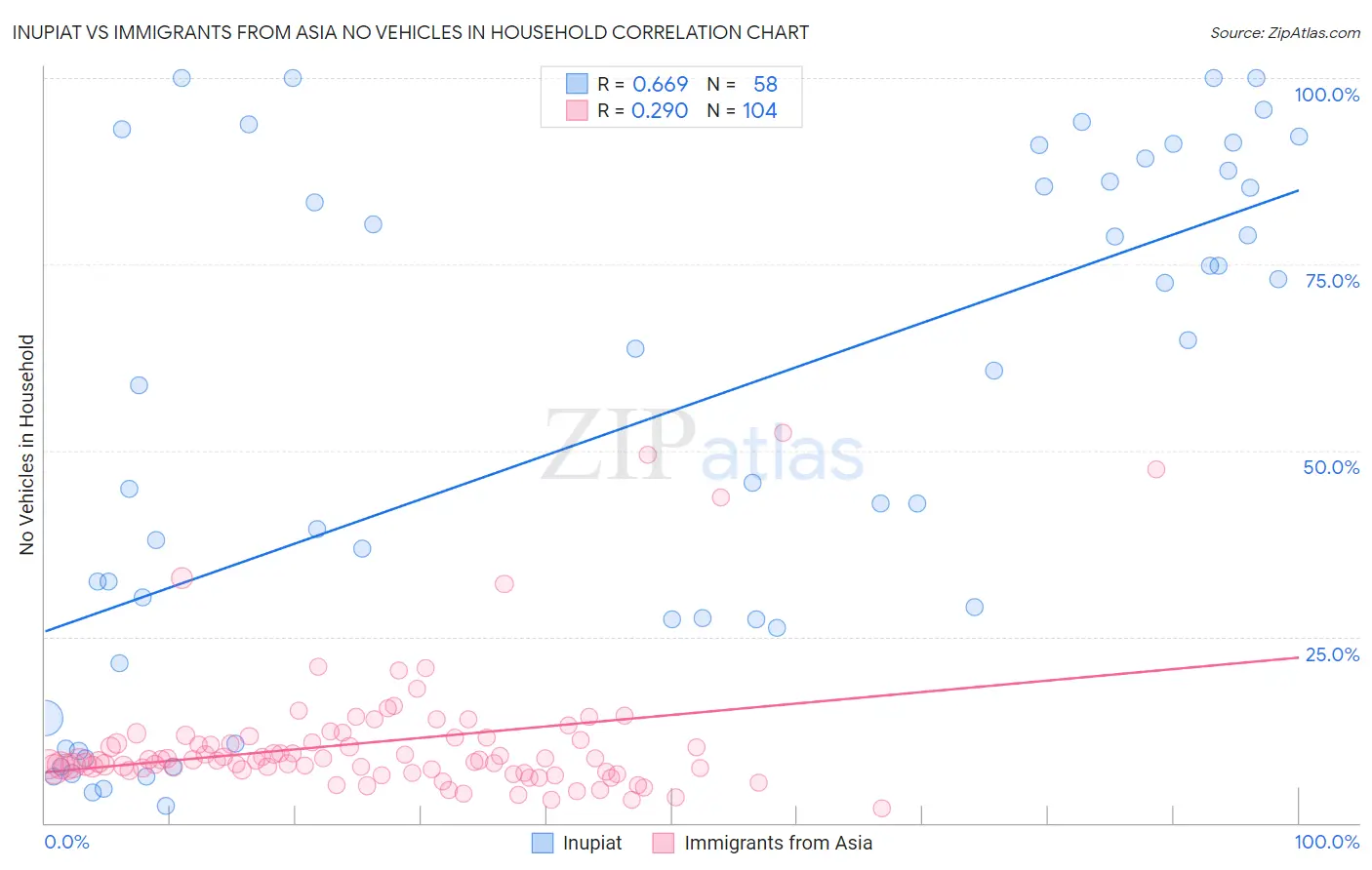 Inupiat vs Immigrants from Asia No Vehicles in Household