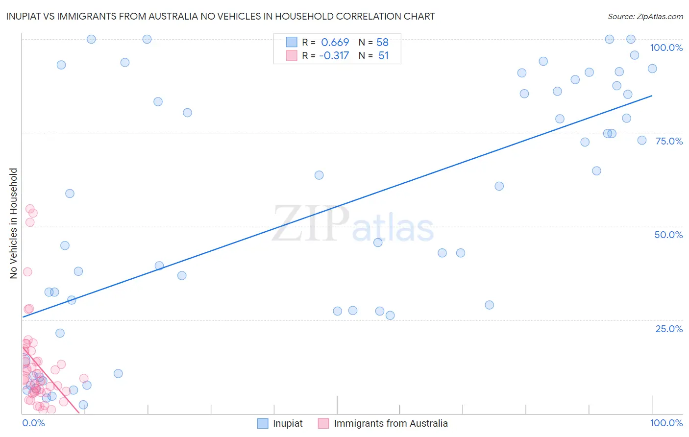 Inupiat vs Immigrants from Australia No Vehicles in Household
