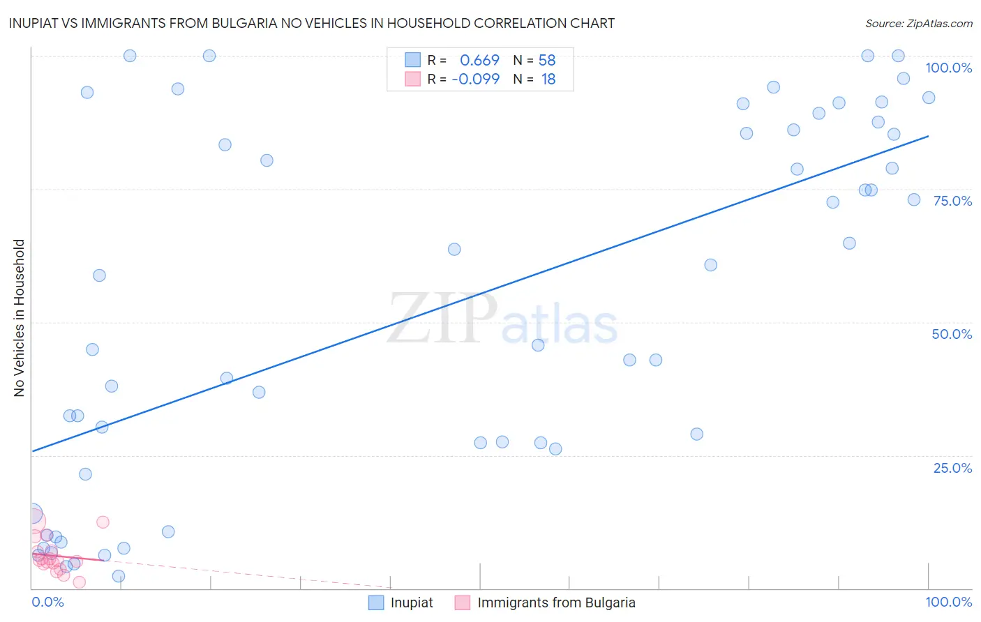 Inupiat vs Immigrants from Bulgaria No Vehicles in Household
