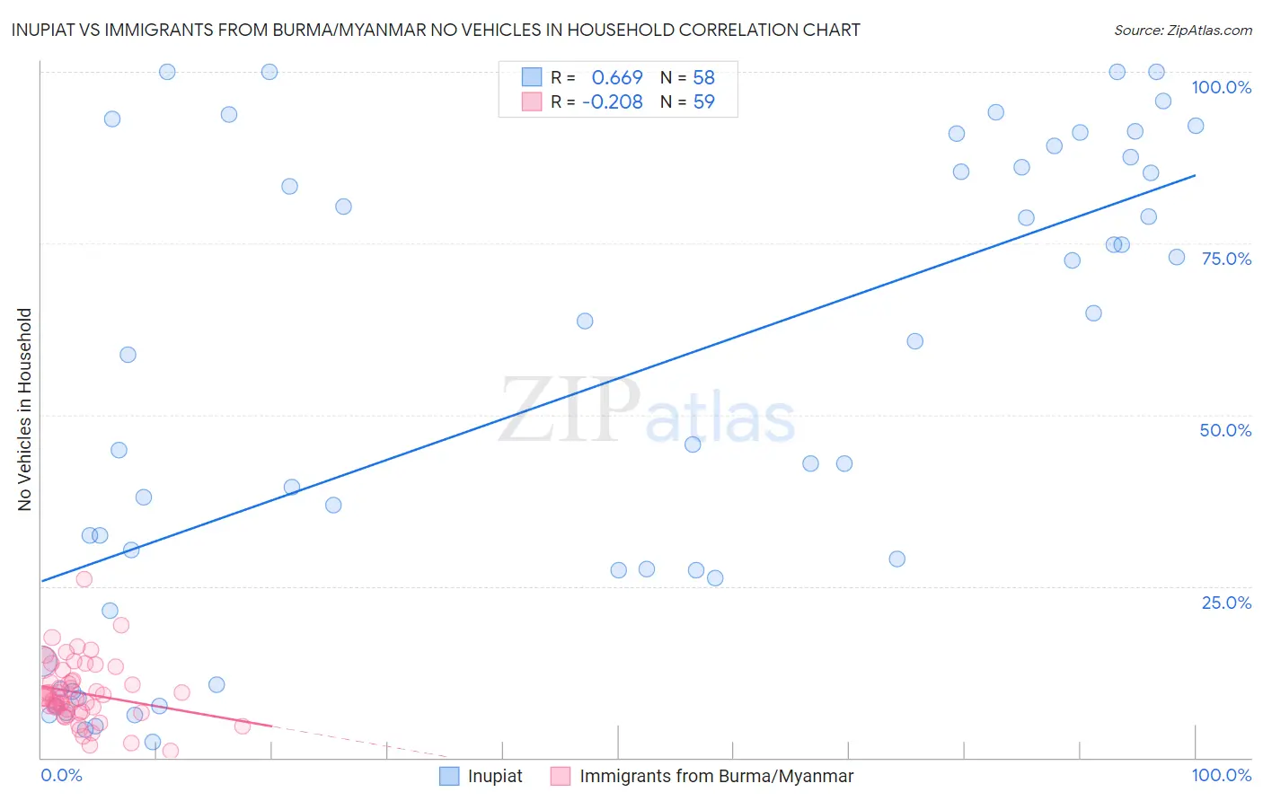 Inupiat vs Immigrants from Burma/Myanmar No Vehicles in Household