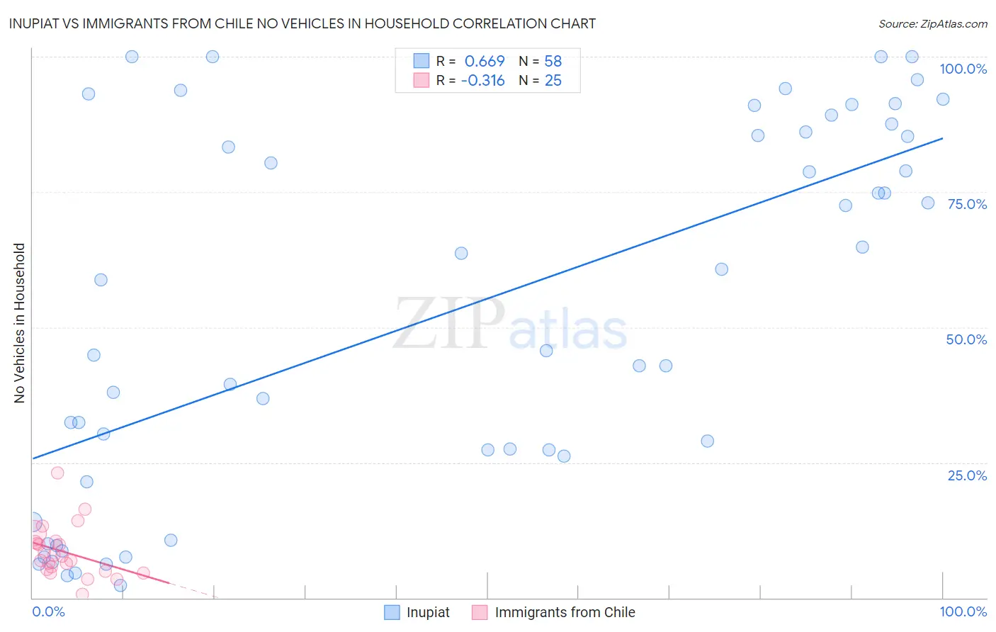 Inupiat vs Immigrants from Chile No Vehicles in Household