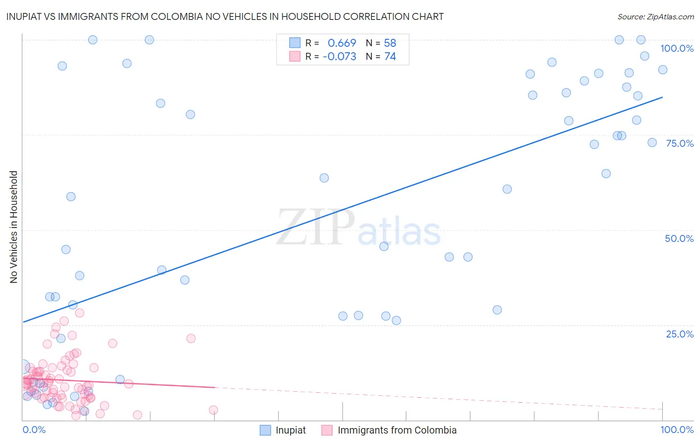 Inupiat vs Immigrants from Colombia No Vehicles in Household