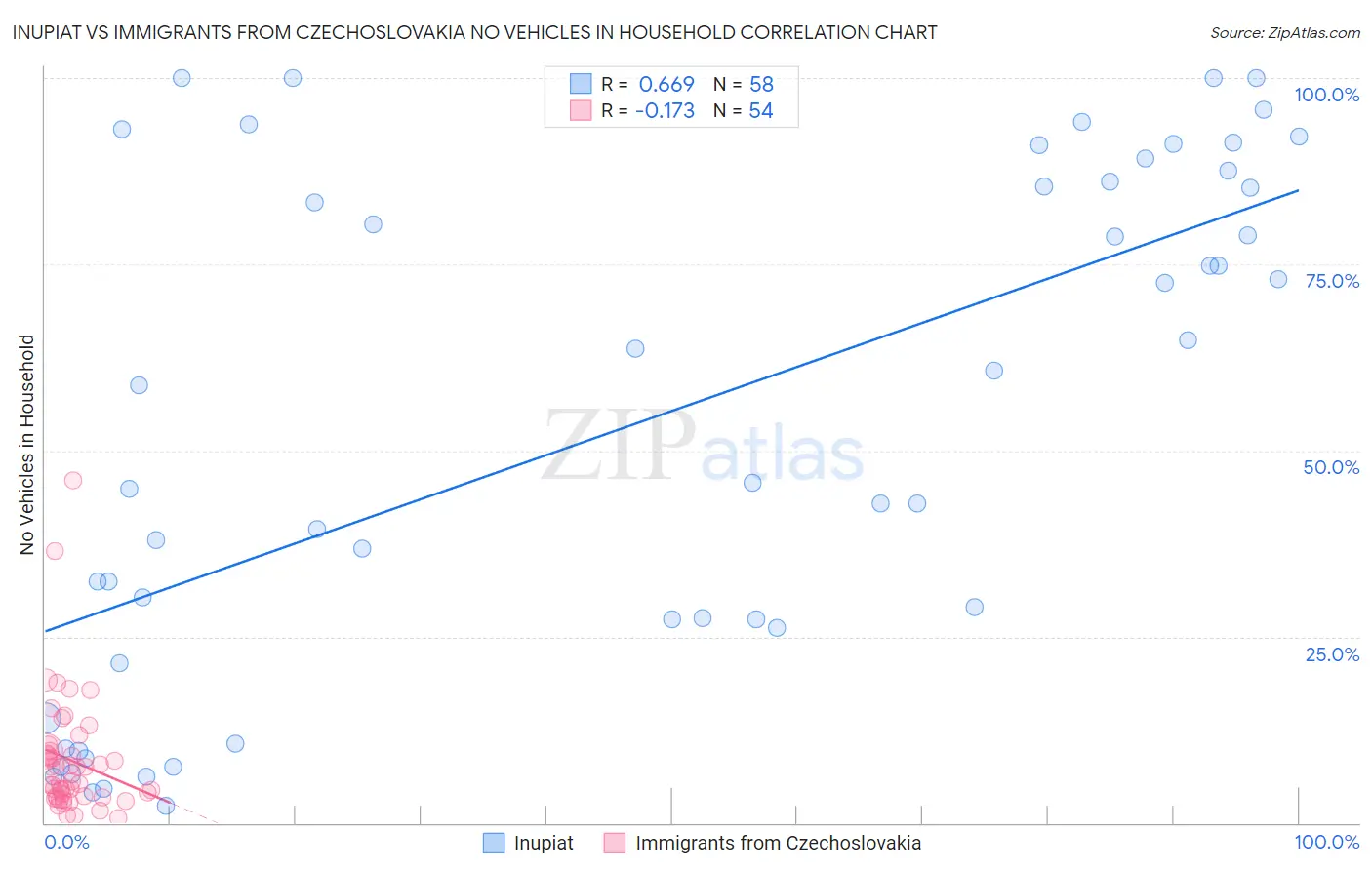 Inupiat vs Immigrants from Czechoslovakia No Vehicles in Household