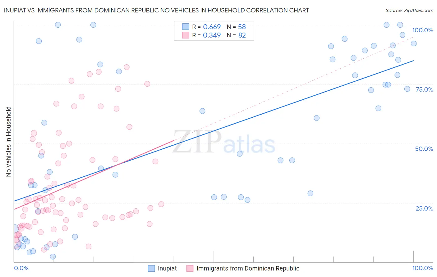 Inupiat vs Immigrants from Dominican Republic No Vehicles in Household