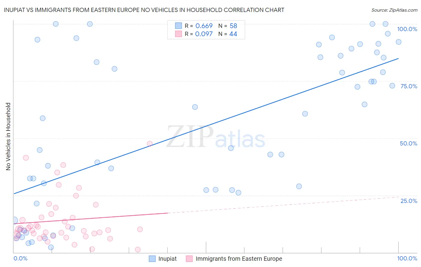 Inupiat vs Immigrants from Eastern Europe No Vehicles in Household
