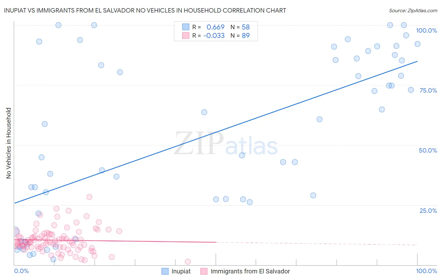 Inupiat vs Immigrants from El Salvador No Vehicles in Household