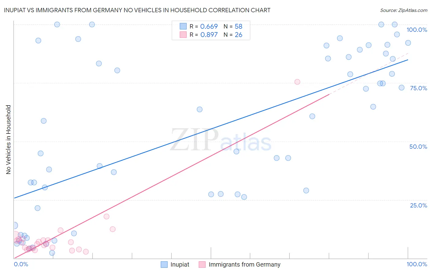 Inupiat vs Immigrants from Germany No Vehicles in Household