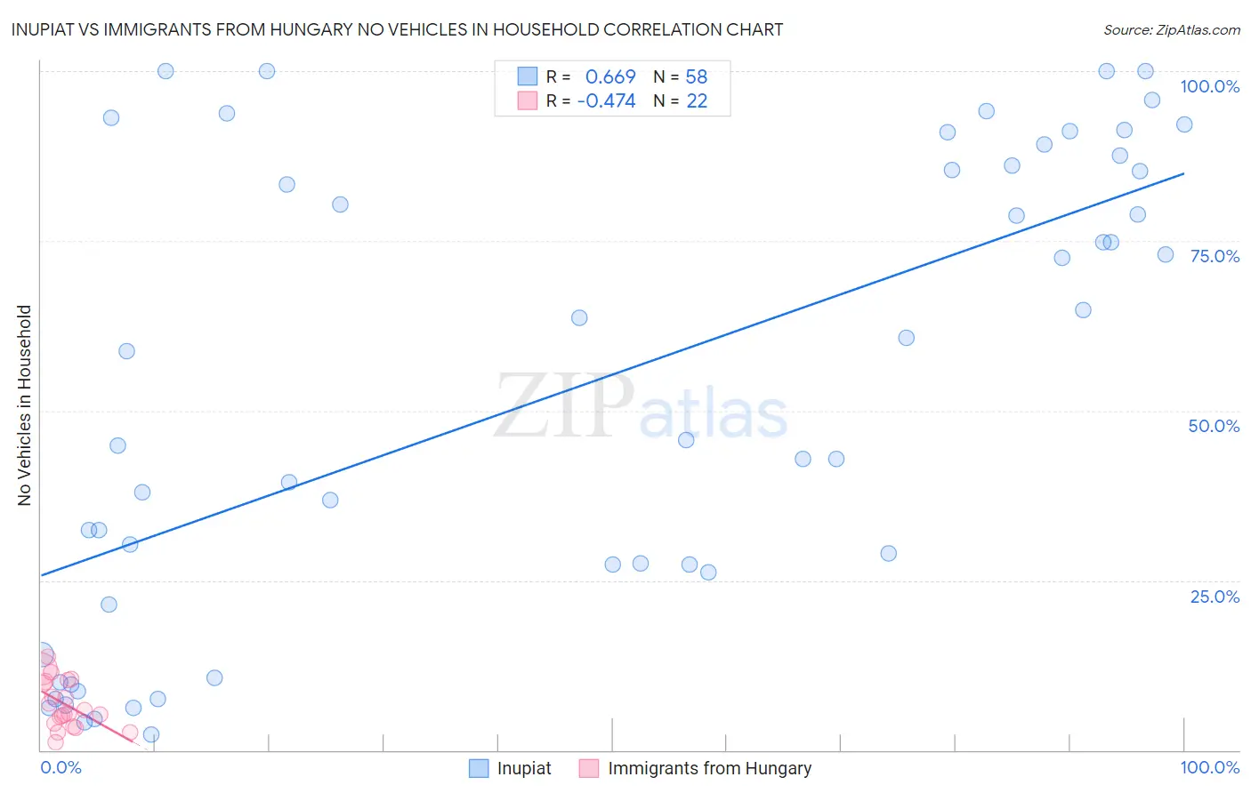 Inupiat vs Immigrants from Hungary No Vehicles in Household