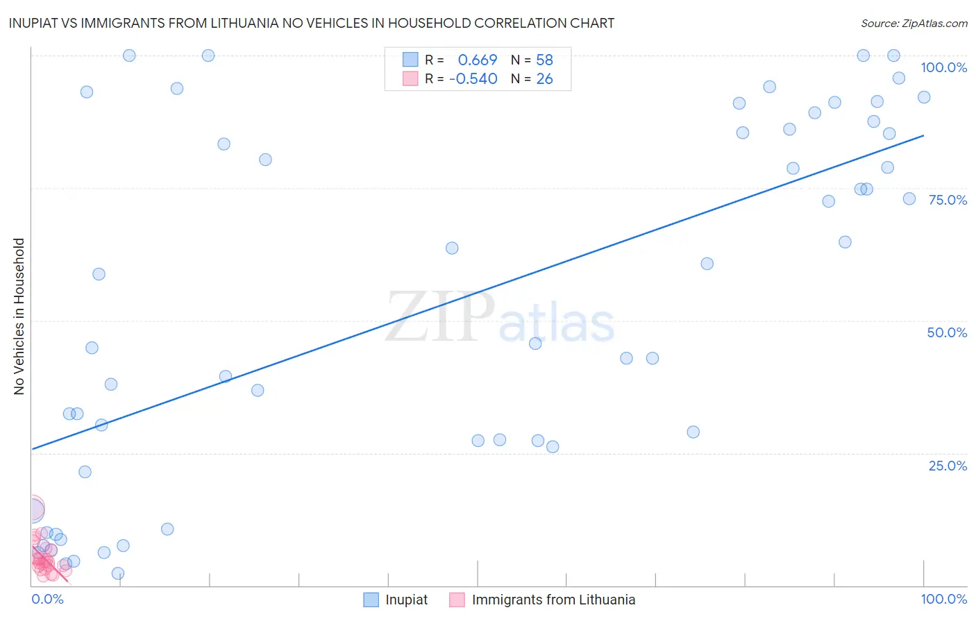 Inupiat vs Immigrants from Lithuania No Vehicles in Household