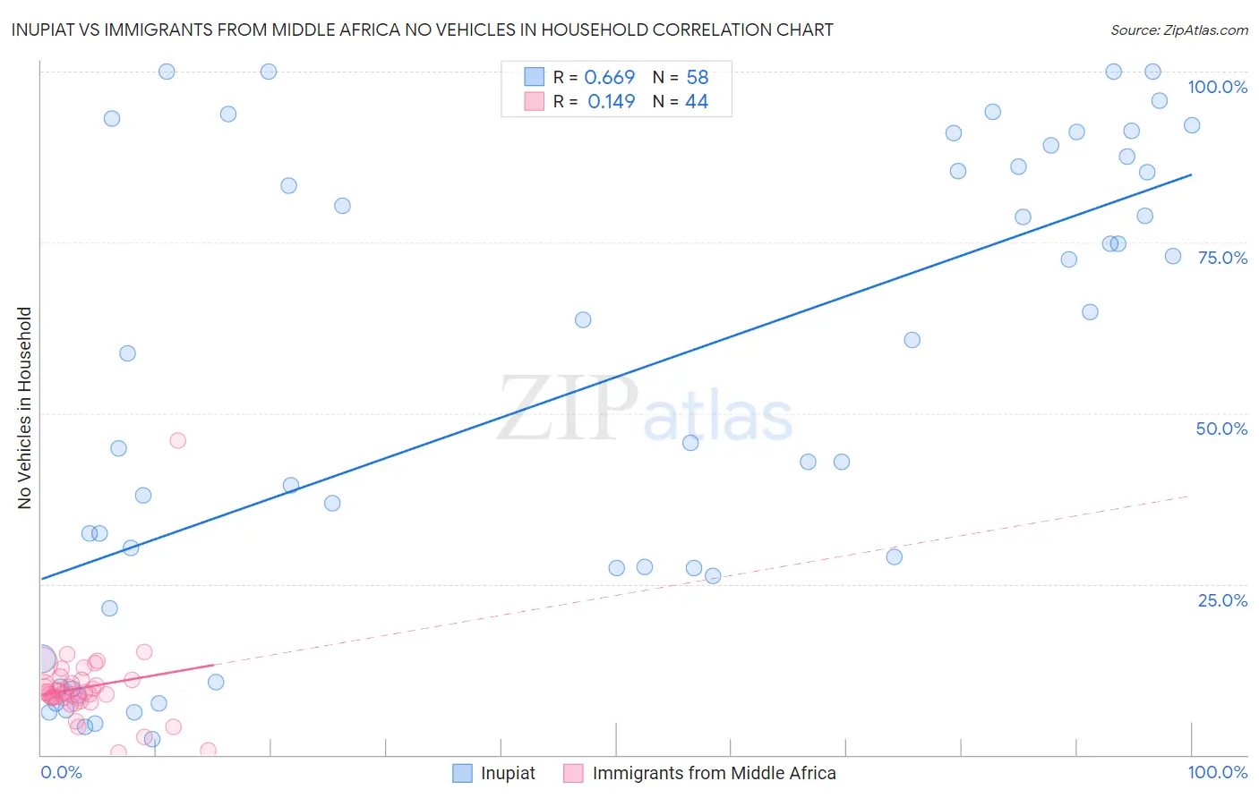 Inupiat vs Immigrants from Middle Africa No Vehicles in Household