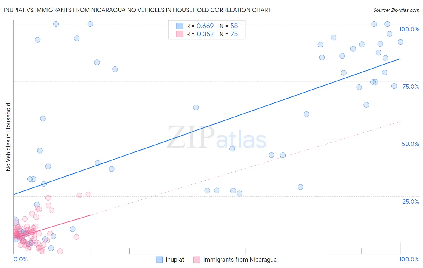 Inupiat vs Immigrants from Nicaragua No Vehicles in Household